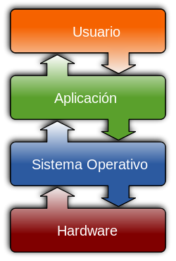 Archivo:Operating system placement-es.svg